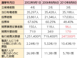 2002～2010年までの小諸市における長野県知事選・開票事務データ