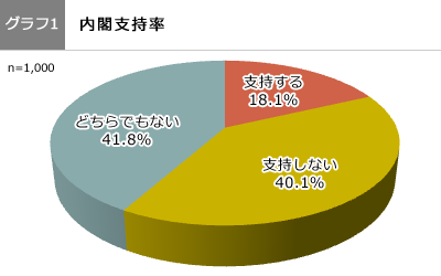 安倍内閣支持率18.1％　キター！ 