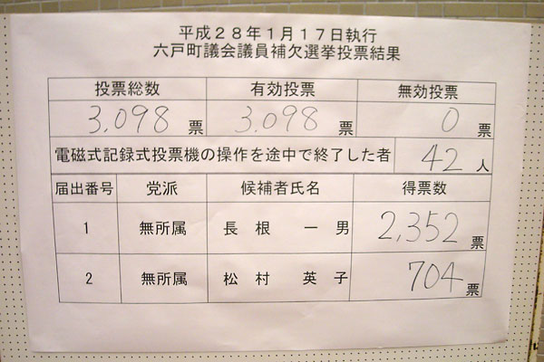 六戸町議会議員補欠選挙（2016年1月17日執行）の投開票結果