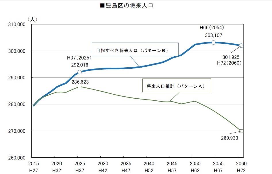 （グラフ2）豊島区の将来人口