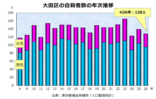 大田区の自殺者数の年次推移