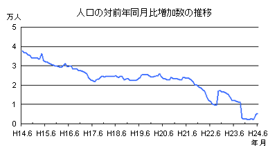 人口増加数は年々減少「横浜市人口ニュースNo.1030（平成24年6月１日現在）」より
