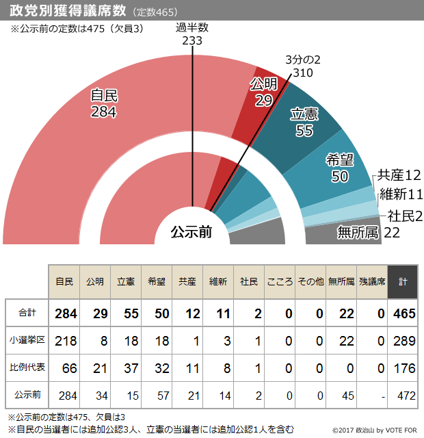 特集「衆議院議員選挙2017」｜政治・選挙プラットフォーム【政治山】