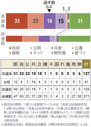 特集 東京都議会議員選挙21 政治 選挙プラットフォーム 政治山