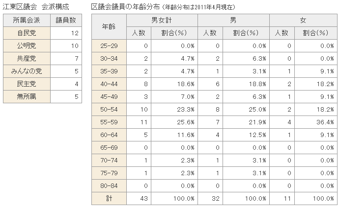 江東区議会会派構成と区議会議員の年齢分布