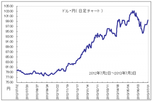 ドル・円の日足チャート