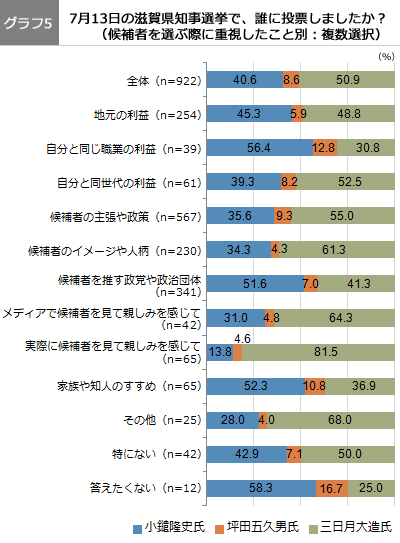 （グラフ5）滋賀県知事選挙で誰に投票しましたか？ （候補者を選ぶ際に重視したこと別）