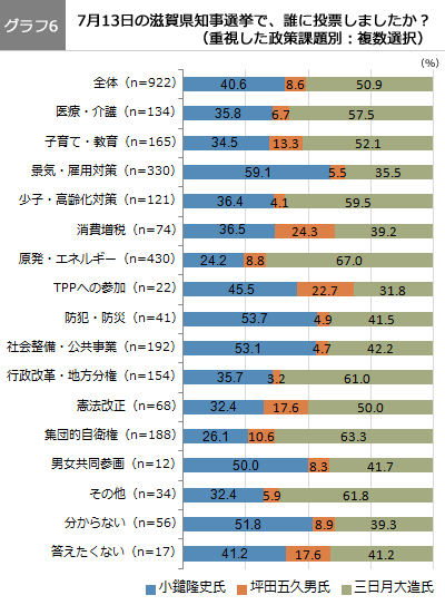 （グラフ6）滋賀県知事選挙で誰に投票しましたか？ （重視した政策課題別）