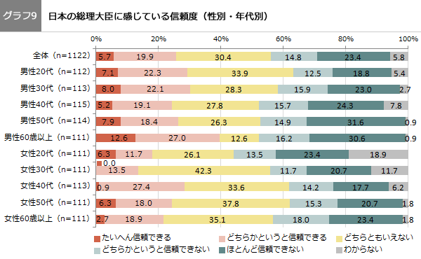 （グラフ9）日本の総理大臣に感じている信頼度（性別・年代別）