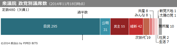 衆議院 政党別議席数（2014年11月18日時点）