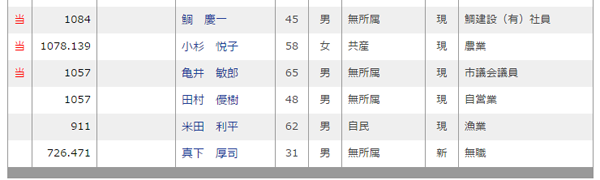 舞鶴市議会議員選挙（2014年11月16日投票）の開票結果