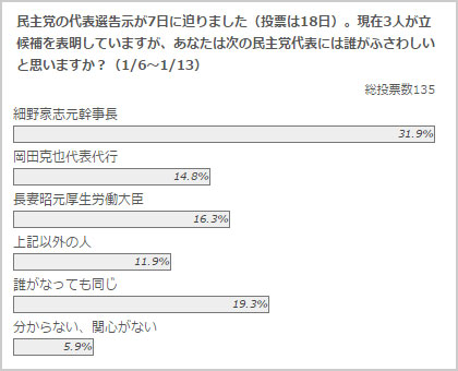 民主新代表にふさわしいのは細野氏31.9％でトップ