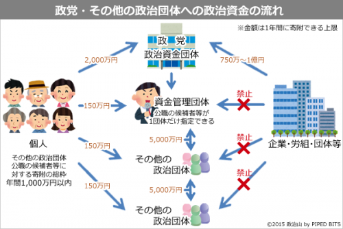 資金管理団体 と その他の団体