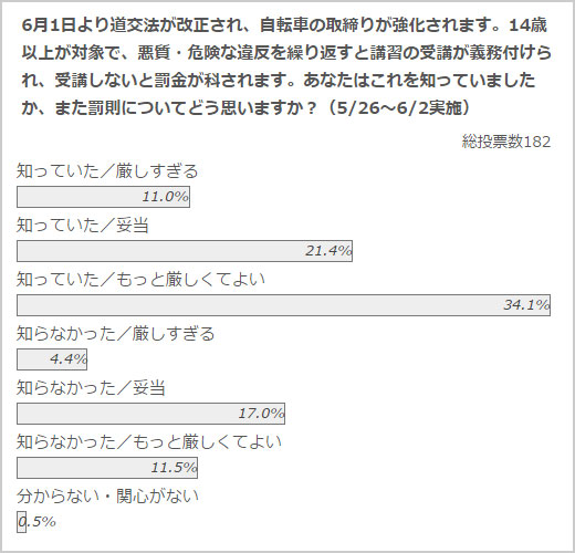 政治山クリックリサーチ（2015年5月26日～6月2日実施）