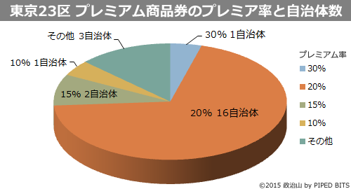 プレミアム付商品券～東京23区の取り組みを比較｜政治・選挙