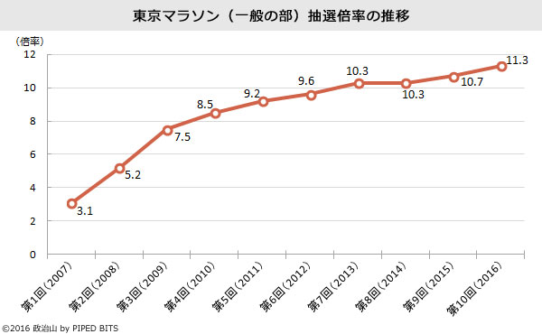 （グラフ）東京マラソン抽選倍率の推移