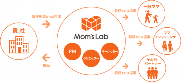 ママであることを言い訳にしない。Mom’s Lab はママという視点・強みを持ったプロフェッショナル集団