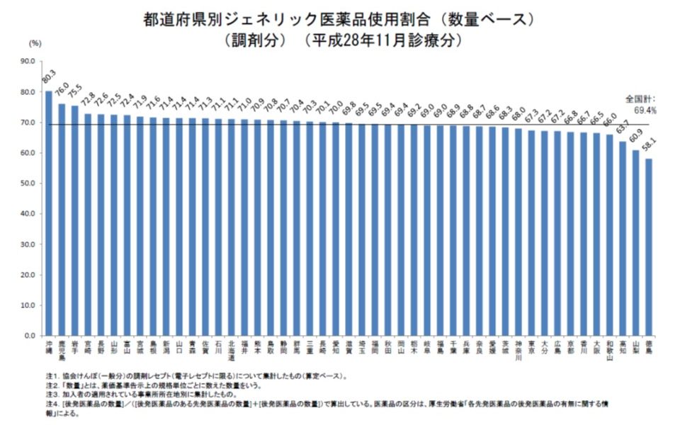 都道府県別の後発品割合を見ると、23道県ですでに70％の目標を達成しているが、バラつきがあることが分かる