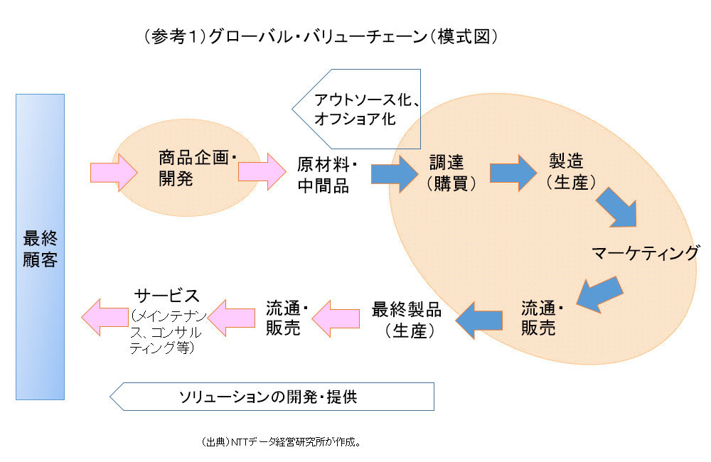 （参考1）グローバル・バリューチェーン（模式図）