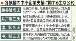 兵庫県知事選　中小企業の活性化策どうする？