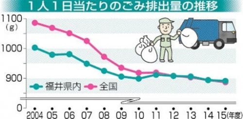 ごみ削減目標届かず、有料化動き