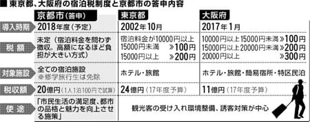 宿泊税、民泊への指導が課題　京都市、18年度導入へ