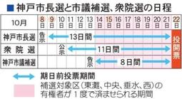 神戸の４区で“トリプル選”　期日前投票日程を不安視