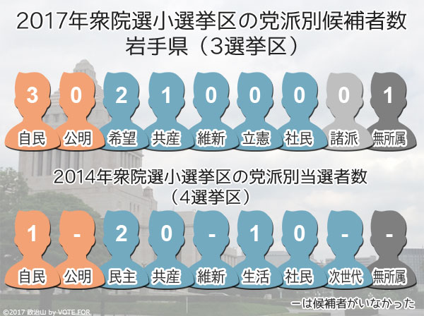 2017衆院選：岩手県　小選挙区の党派別候補者数