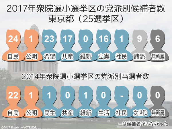 2017衆院選：東京都　小選挙区の党派別候補者数