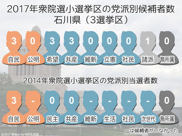 2017衆院選：石川県　小選挙区の党派別候補者数