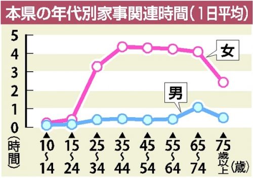 1日3時間半、栃木県の女性が家事に携わる時間　男性は43分　16年社会生活調査