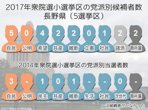 衆院選2017 長野県 前回に続き総勢18人 選挙区候補者の内訳と過去の選挙結果 政治 選挙プラットフォーム 政治山