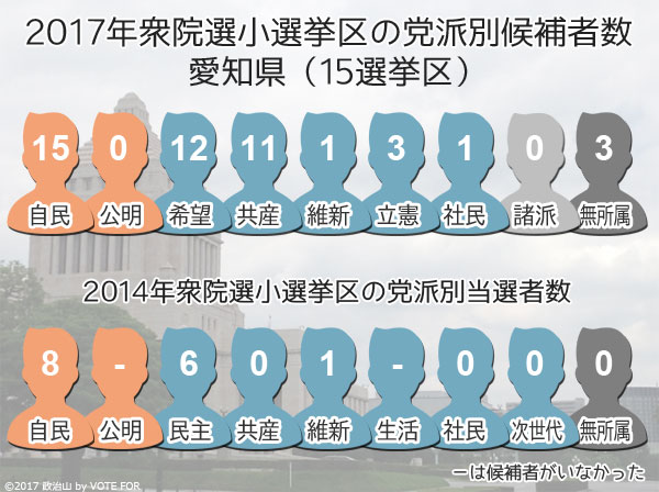 2017衆院選：愛知県　小選挙区の党派別候補者数
