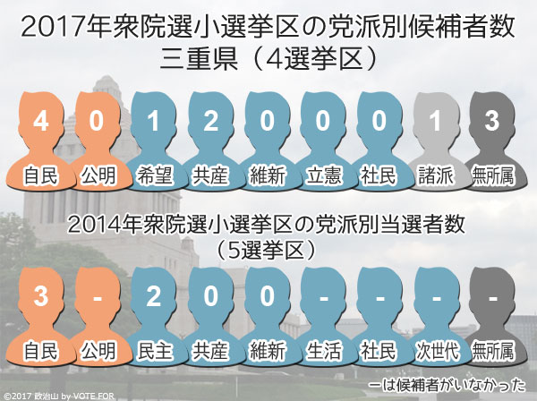 2017衆院選：三重県　小選挙区の党派別候補者数