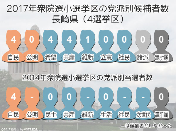 2017衆院選：長崎県　小選挙区の党派別候補者数