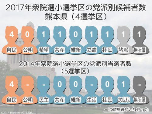 衆院選2017 熊本県 選挙区1減 候補者の内訳と前回の選挙結果 政治 選挙プラットフォーム 政治山