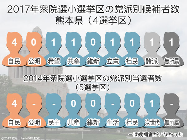 2017衆院選：熊本県　小選挙区の党派別候補者数