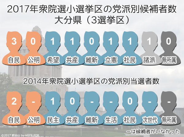 2017衆院選：大分県　小選挙区の党派別候補者数