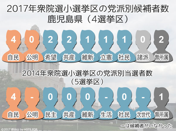 2017衆院選：鹿児島県　小選挙区の党派別候補者数