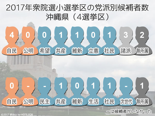2017衆院選：沖縄県　小選挙区の党派別候補者数