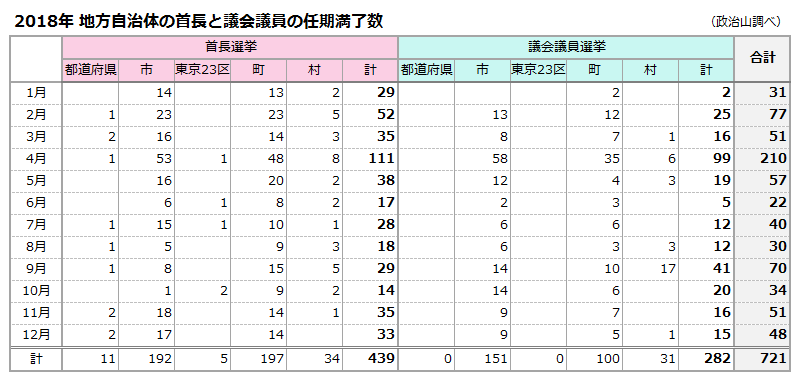 2018年 地方自治体の首長と議会議員の任期満了数