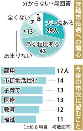 「関心ある」７２人　宮崎市長選１００人アンケート
