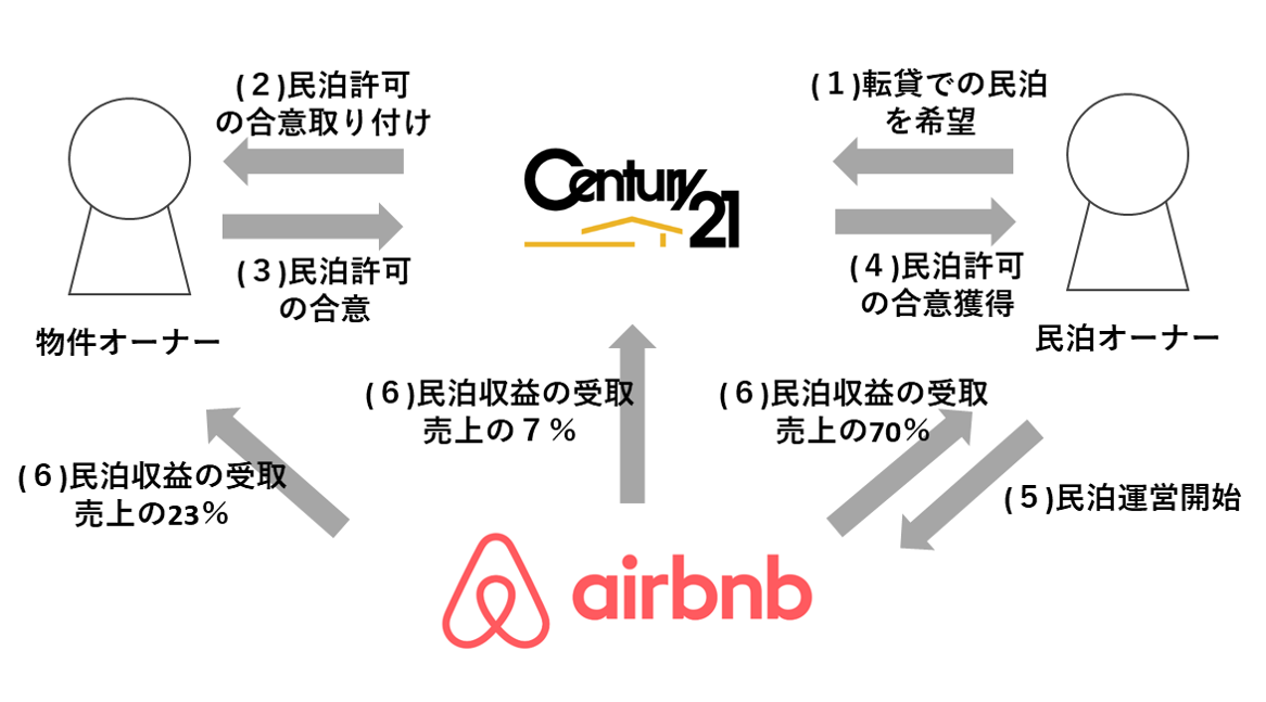 AirbnbとCentury21の共同事業