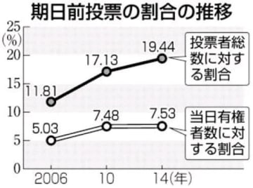 福岡市長選の期日前投票 前回同期比4割増 選管、投票率アップに期待