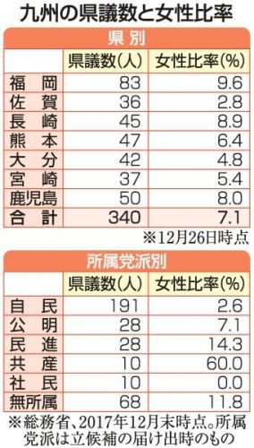 県議選に女性擁立は1割 19年統一選の九州調査 新法成立後も男女格差