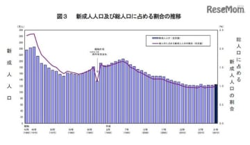 新成人125万人、2年ぶりに上昇…亥年生まれは1,055万人