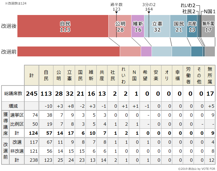 参議院 議員 選挙 参議院選挙次回2022年はいつ？改選議席数と議員定数、2016、2019年の結果について