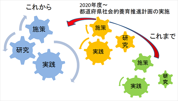 図　日本における研究・実践・施策を連動させた社会的養育システムの構築