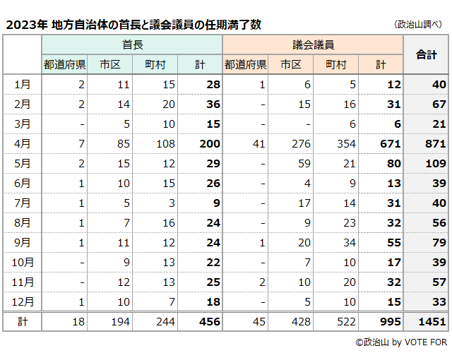 2023年 地方自治体の首長と議会議員の任期満了数