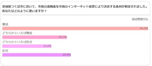 茨城県つくば市において、市長の退職金を市民のインターネット投票により決定する条例が制定されました。あなたはどのように思いますか？についてのグラフ